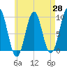 Little Deer Isle tide chart for Monday, April 28, 2025