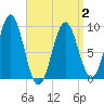 Little Deer Isle tide chart for Wednesday, April 2, 2025
