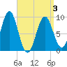 Little Deer Isle tide chart for Thursday, April 3, 2025