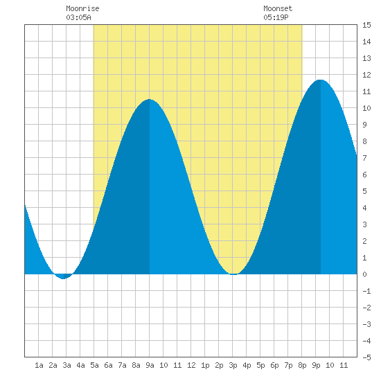 Little Deer Isle tide chart for Saturday, May 24, 2025