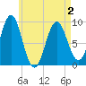 Little Deer Isle tide chart for Friday, May 2, 2025