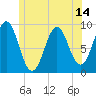 Little Deer Isle tide chart for Saturday, June 14, 2025