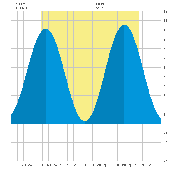 Little Deer Isle tide chart for Thursday, June 19, 2025