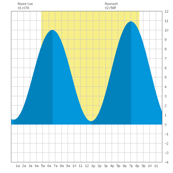 Little Deer Isle tide chart for Friday, June 20, 2025