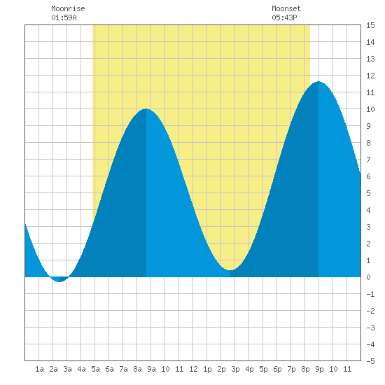 Little Deer Isle tide chart for Sunday, June 22, 2025