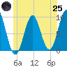 Little Deer Isle tide chart for Wednesday, June 25, 2025