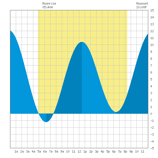 Little Deer Isle tide chart for Thursday, June 26, 2025