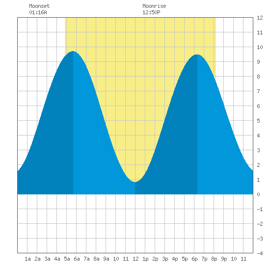 Little Deer Isle tide chart for Tuesday, June 3, 2025