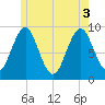 Little Deer Isle tide chart for Tuesday, June 3, 2025