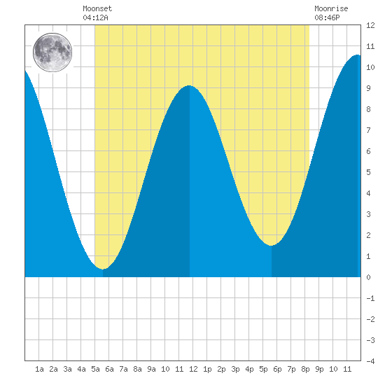 Little Deer Isle tide chart for Thursday, July 10, 2025
