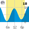 Little Deer Isle tide chart for Thursday, July 10, 2025