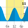 Little Deer Isle tide chart for Friday, July 11, 2025