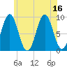 Little Deer Isle tide chart for Wednesday, July 16, 2025