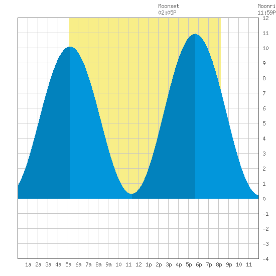 Little Deer Isle tide chart for Friday, July 18, 2025