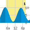 Little Deer Isle tide chart for Tuesday, July 1, 2025