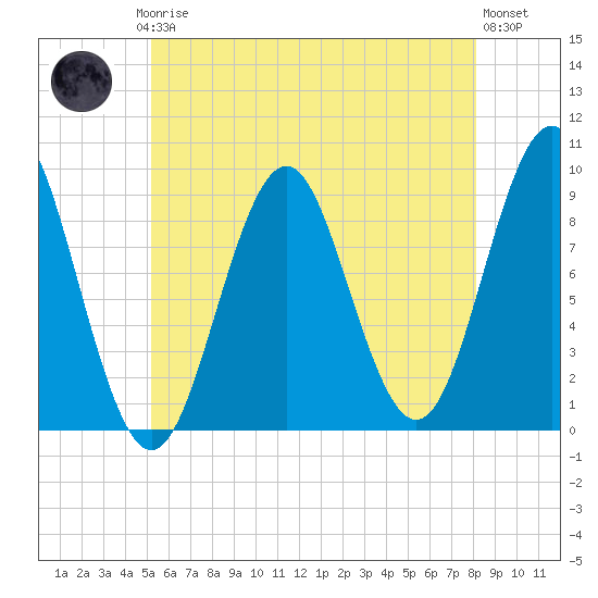 Little Deer Isle tide chart for Thursday, July 24, 2025