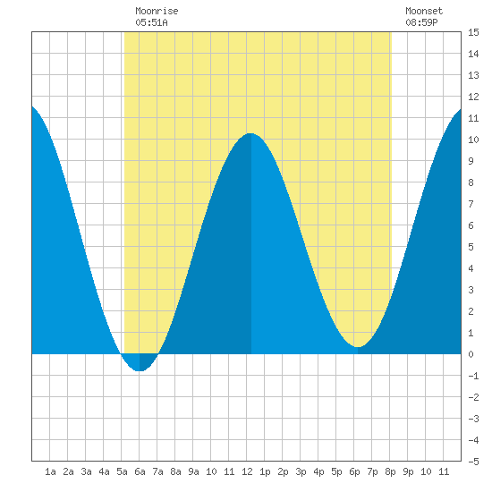 Little Deer Isle tide chart for Friday, July 25, 2025