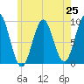 Little Deer Isle tide chart for Friday, July 25, 2025