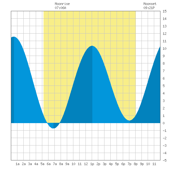 Little Deer Isle tide chart for Saturday, July 26, 2025