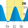 Little Deer Isle tide chart for Saturday, July 26, 2025