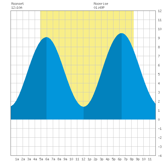 Little Deer Isle tide chart for Thursday, July 3, 2025