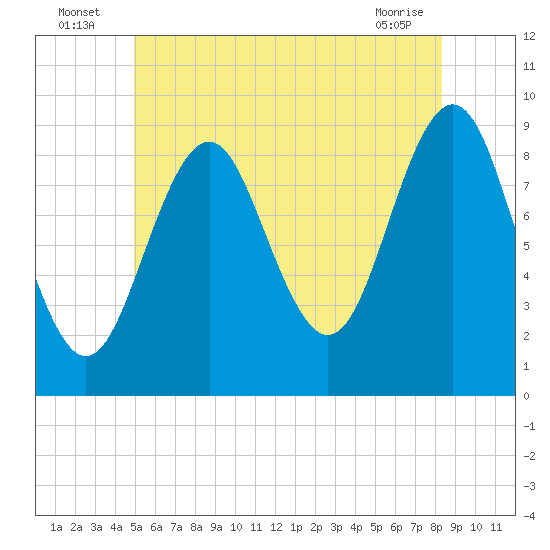 Little Deer Isle tide chart for Sunday, July 6, 2025