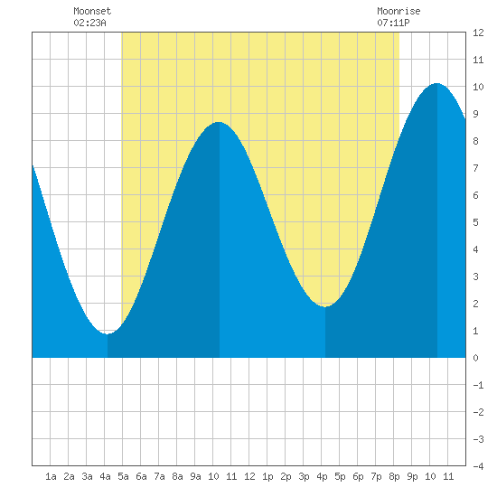 Little Deer Isle tide chart for Tuesday, July 8, 2025