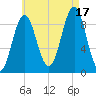 Little Deer Isle tide chart for Sunday, August 17, 2025