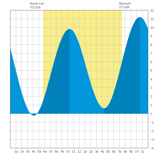 Little Deer Isle tide chart for Thursday, August 21, 2025