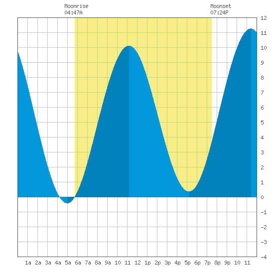 Little Deer Isle tide chart for Friday, August 22, 2025