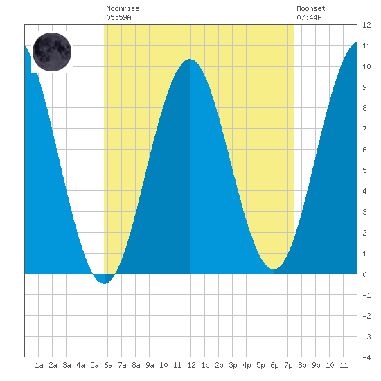 Little Deer Isle tide chart for Saturday, August 23, 2025