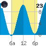 Little Deer Isle tide chart for Saturday, August 23, 2025