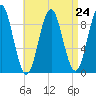Little Deer Isle tide chart for Sunday, August 24, 2025