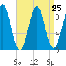 Little Deer Isle tide chart for Monday, August 25, 2025