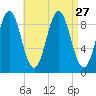 Little Deer Isle tide chart for Wednesday, August 27, 2025