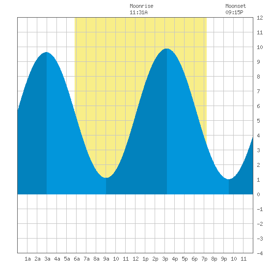 Little Deer Isle tide chart for Thursday, August 28, 2025