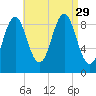 Little Deer Isle tide chart for Friday, August 29, 2025