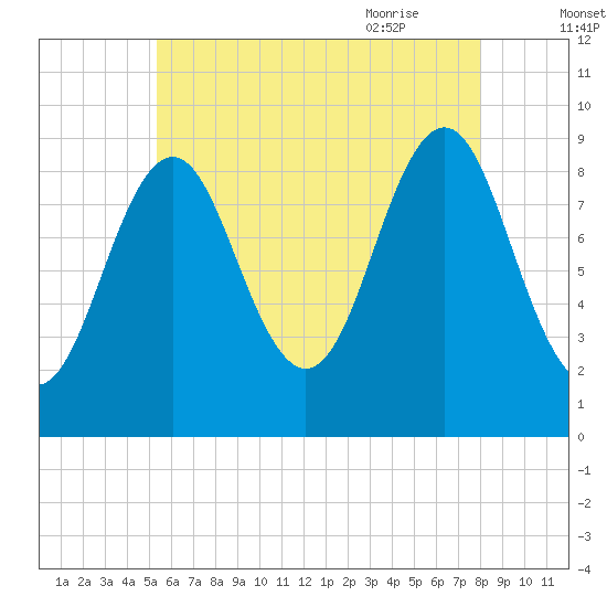 Little Deer Isle tide chart for Saturday, August 2, 2025