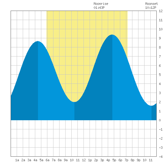 Little Deer Isle tide chart for Saturday, August 30, 2025