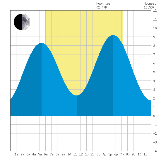 Little Deer Isle tide chart for Sunday, August 31, 2025