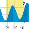 Little Deer Isle tide chart for Thursday, August 7, 2025