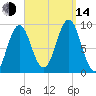 Little Deer Isle tide chart for Sunday, September 14, 2025