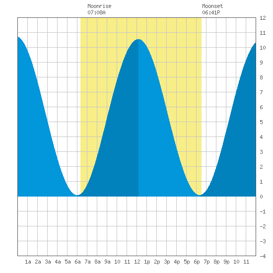 Little Deer Isle tide chart for Monday, September 22, 2025