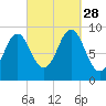 Little Deer Isle tide chart for Sunday, September 28, 2025