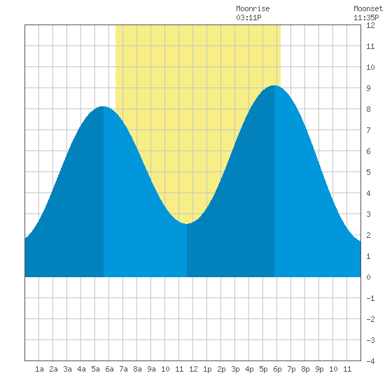 Little Deer Isle tide chart for Tuesday, September 30, 2025
