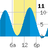 Little Deer Isle tide chart for Saturday, October 11, 2025