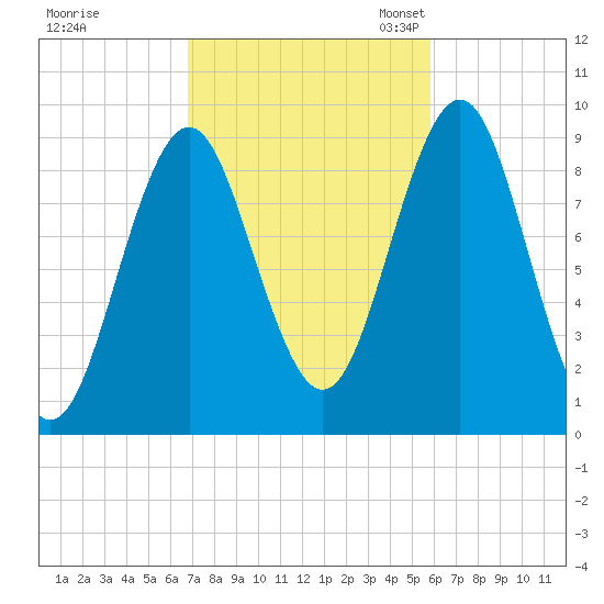 Little Deer Isle tide chart for Wednesday, October 15, 2025