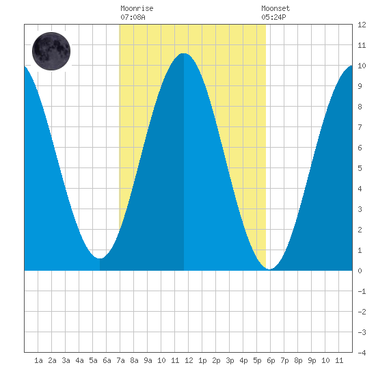 Little Deer Isle tide chart for Tuesday, October 21, 2025