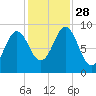 Little Deer Isle tide chart for Tuesday, October 28, 2025