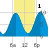 Little Deer Isle tide chart for Saturday, November 1, 2025